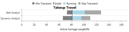 TakeupTravelChart